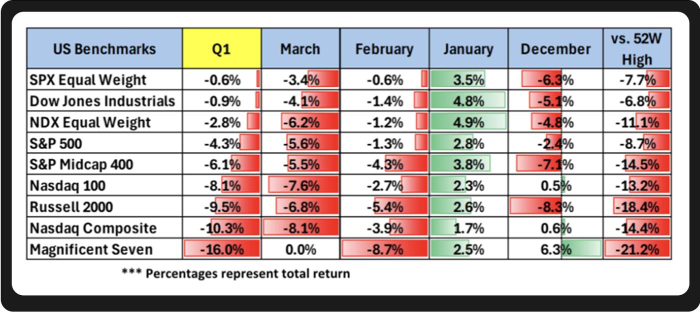 加密宏觀月報：全球貿易秩序迎二戰以來最大重塑浪潮，比特幣“數字黃金”共識強化