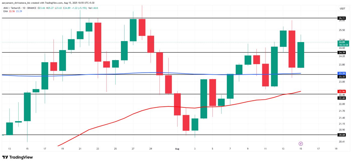 AVAX price analysis.