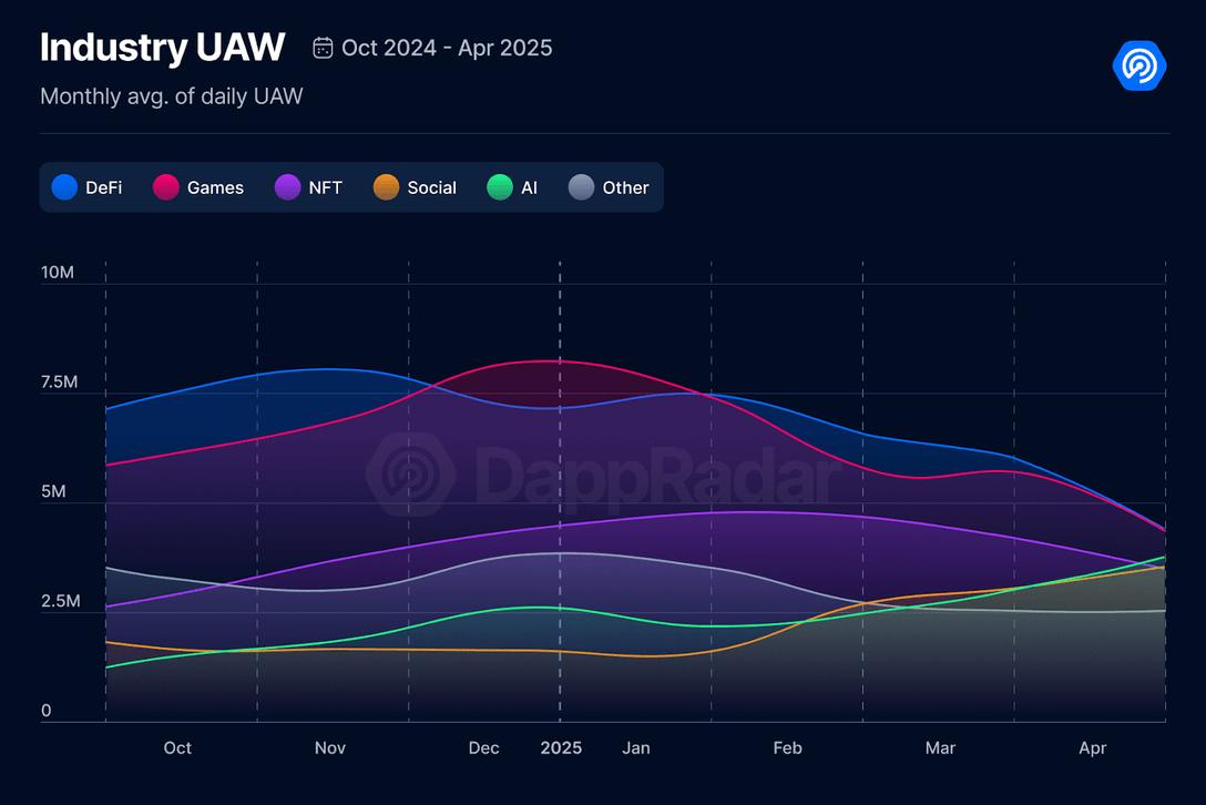 4月份链游报告:日活数降至年度低点,融资额环比下降69%