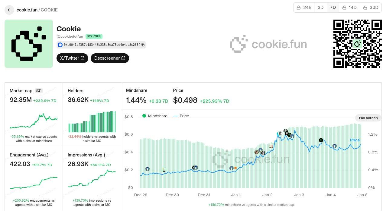 Data showing interest in COOKIE. Source: Cookie.fun