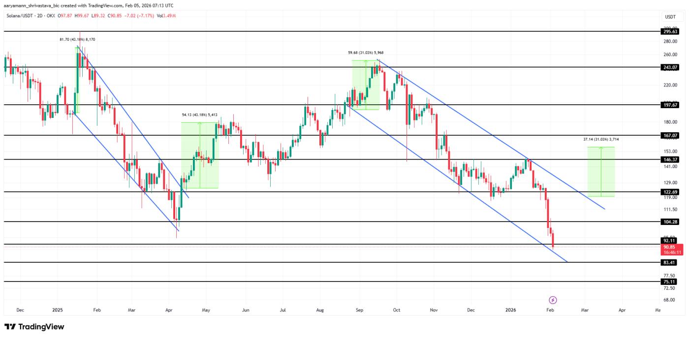 Solana price analysis.