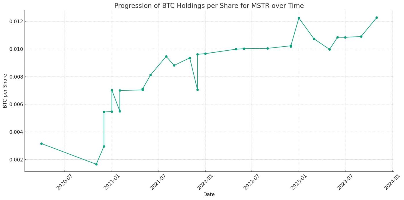 Sự gia tăng giá trị BTC trên mỗi cố phiếu MSTR. Nguồn: @jimmyvs24