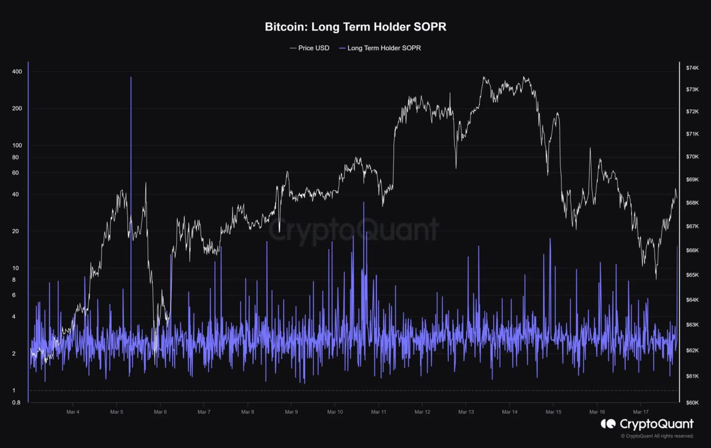 비트코인 고래는 5년 안에 16,000 BTC 이상을 이동합니다