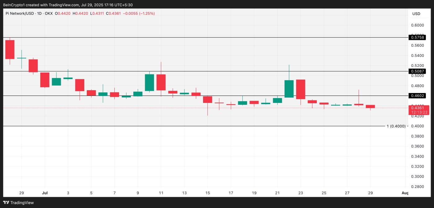PI Price Analysis