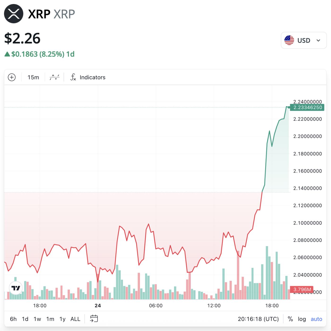 NYSE, Đầu tư, XRP, ETF
