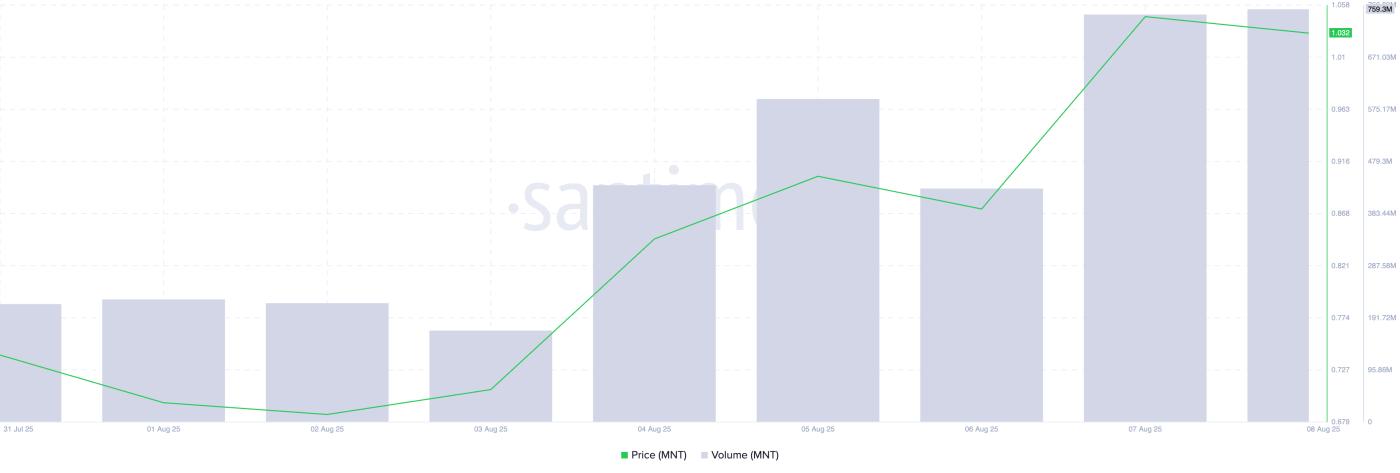 MNT Price/Trading Volume.