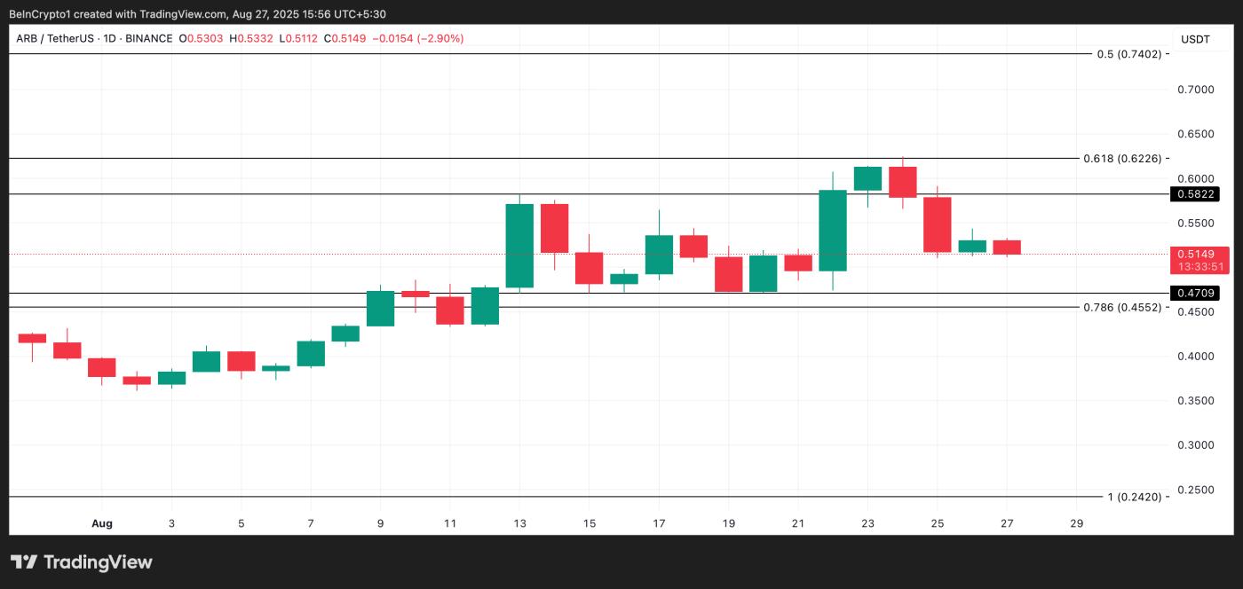 ARB Price Analysis.