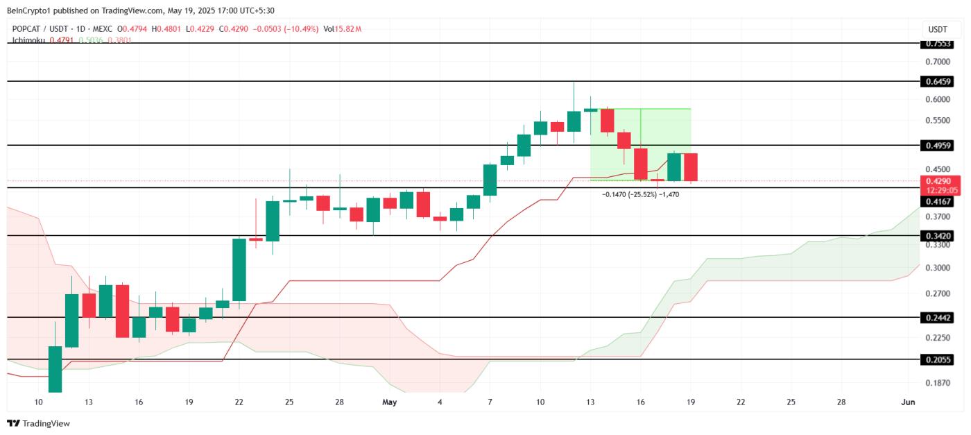 POPCAT Price Analysis.