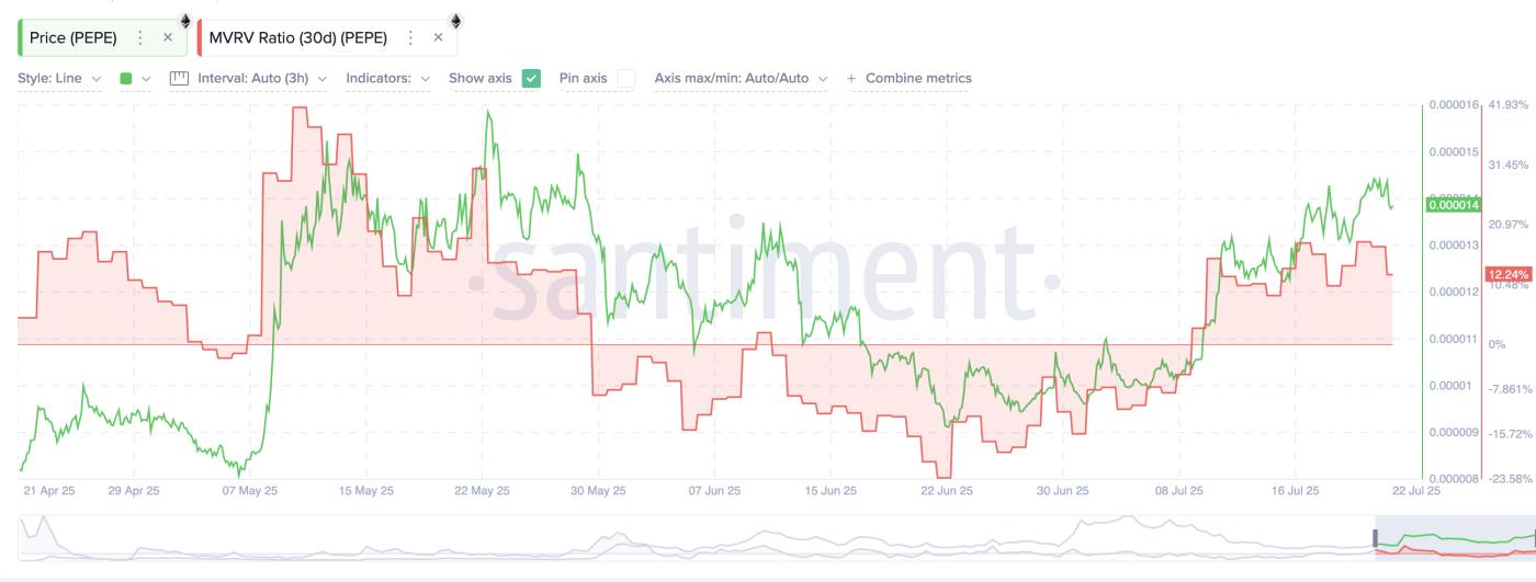 PEPE價格和MVRV比率
