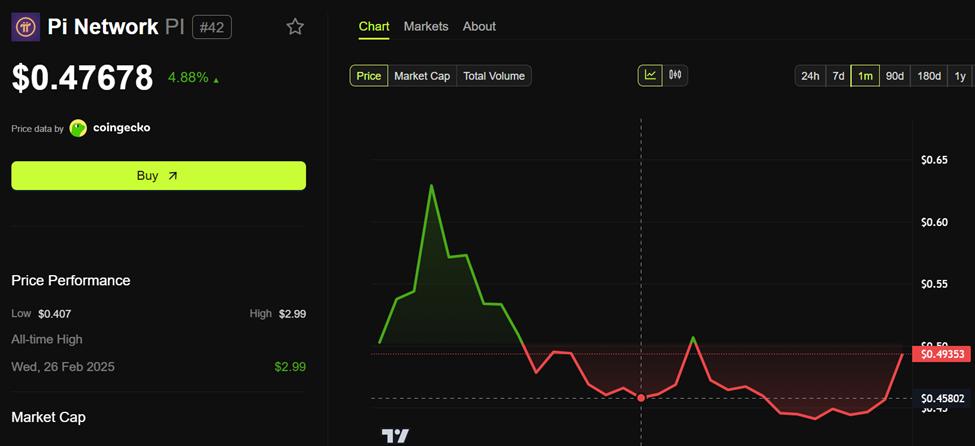 Pi Network (PI) 價格表現