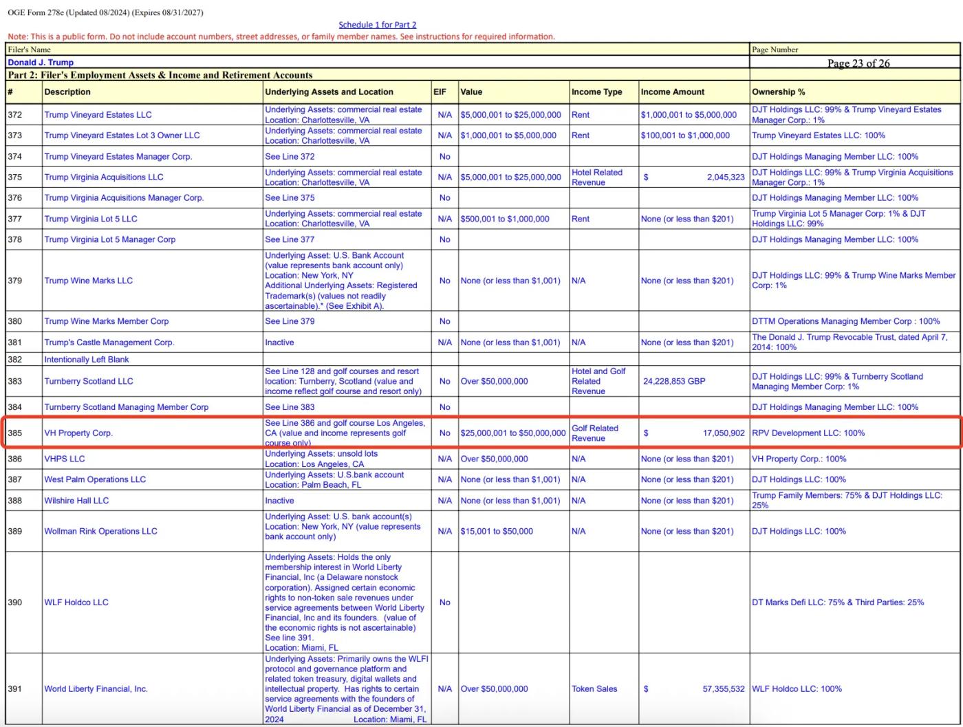 特朗普财务大曝光：手握157亿WLFI代币，性侵案赔5000万美元