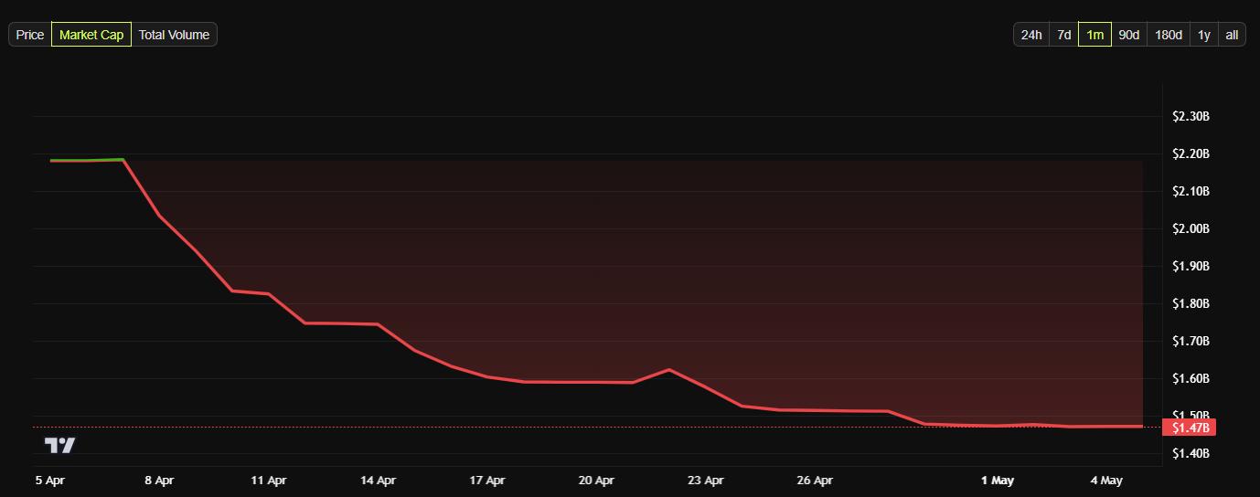 Market capitalization of First Digital Trust's FDUSD Stablecoin.