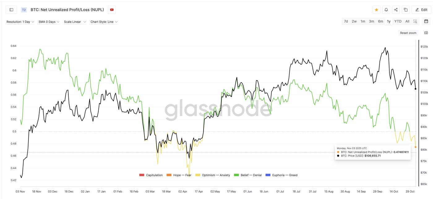 比特币 NUPL 需要进一步下跌