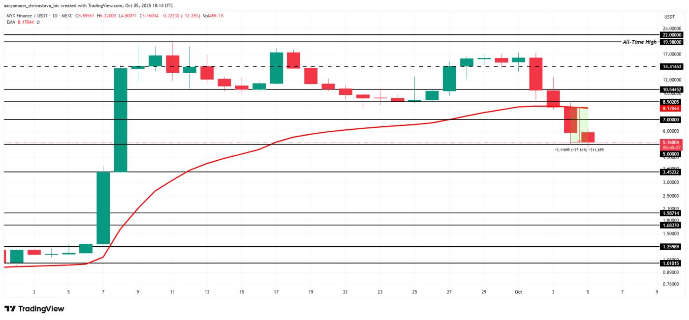MYX Price Analysis.