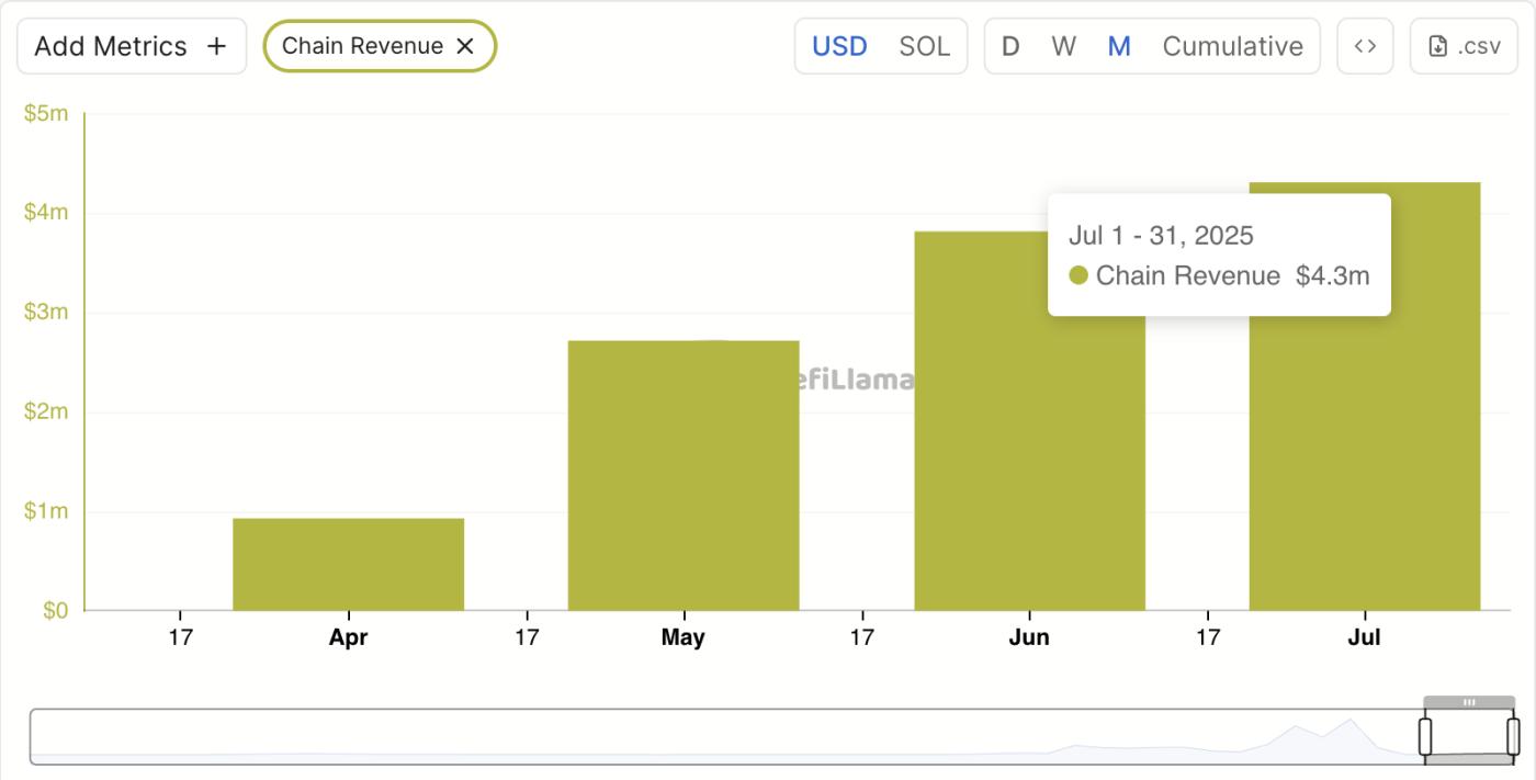 Solana Monthly Revenue