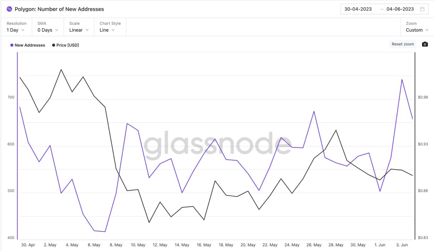 Polygon (MATIC) Price Up - June 2023 - Network Growth