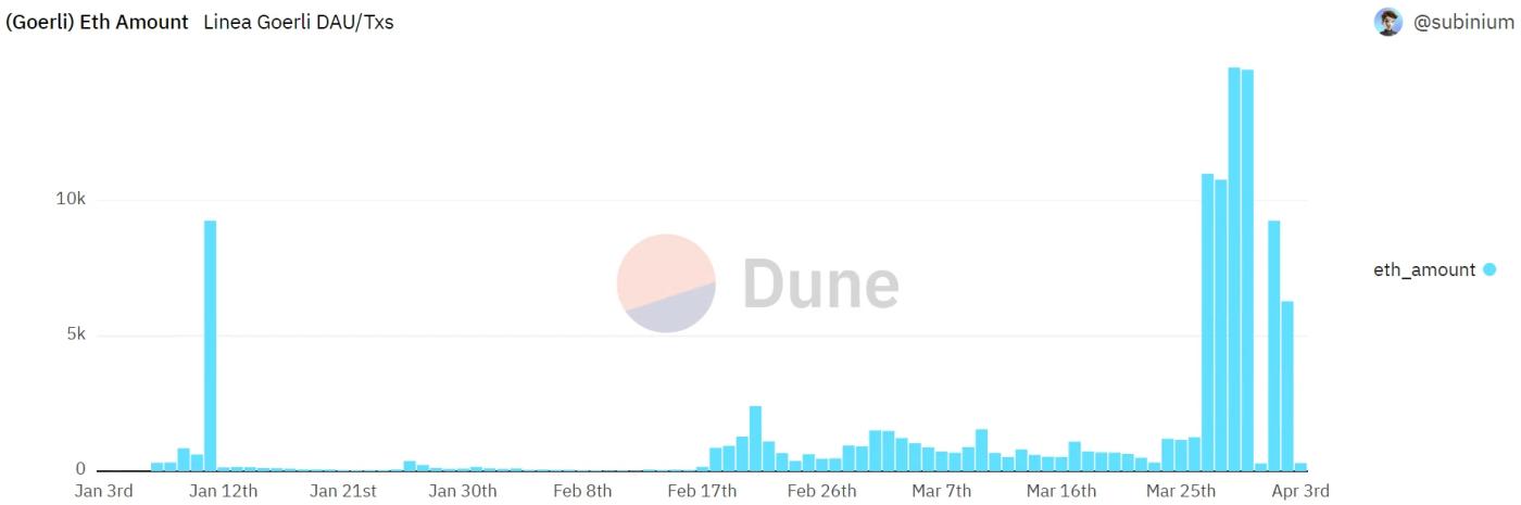 空投卷王的期待:Layer2之夏