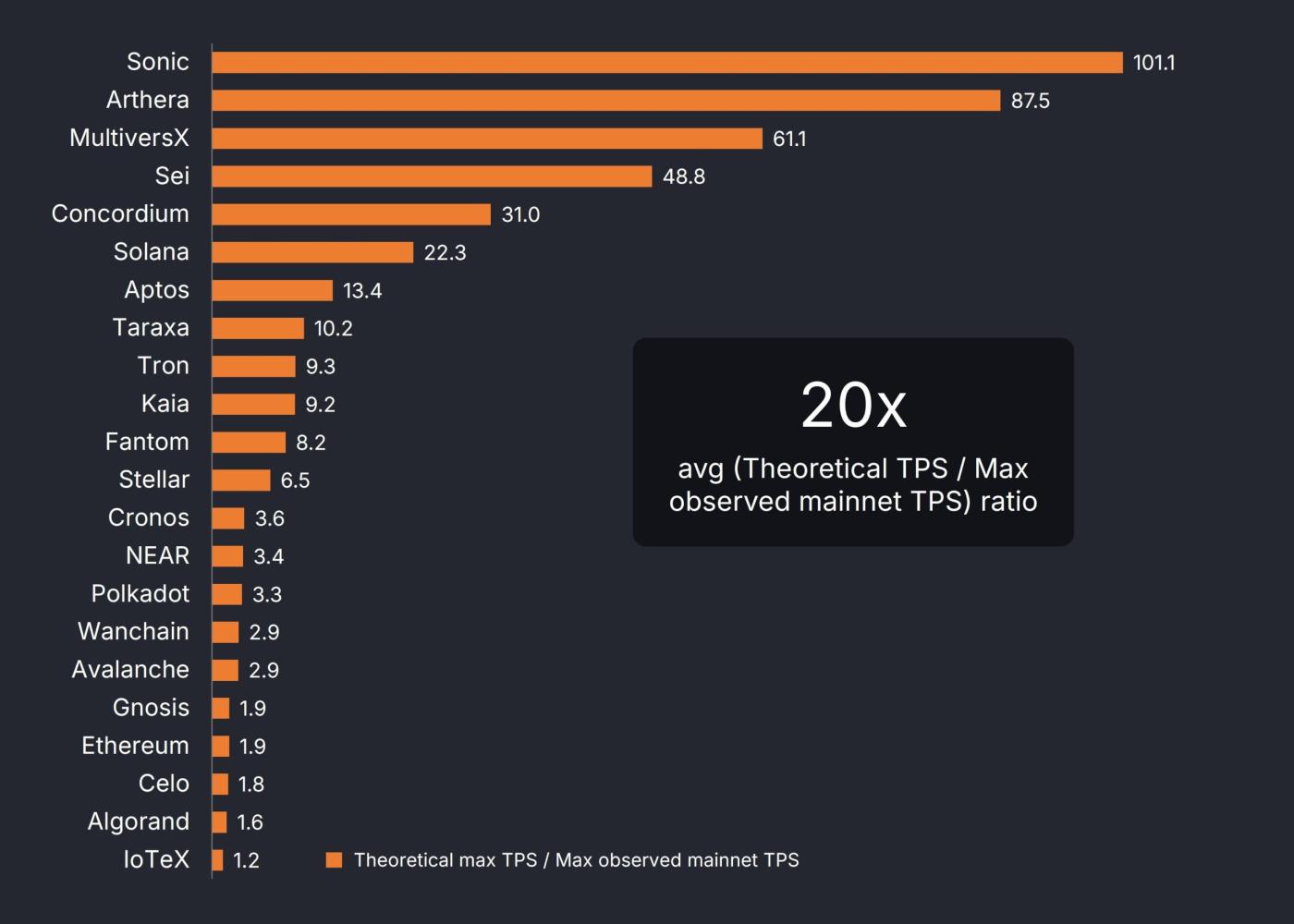 Taraxa Co-founder finds 20x difference between the Theoretical TPS and the Max Observed Mainnet TPS.