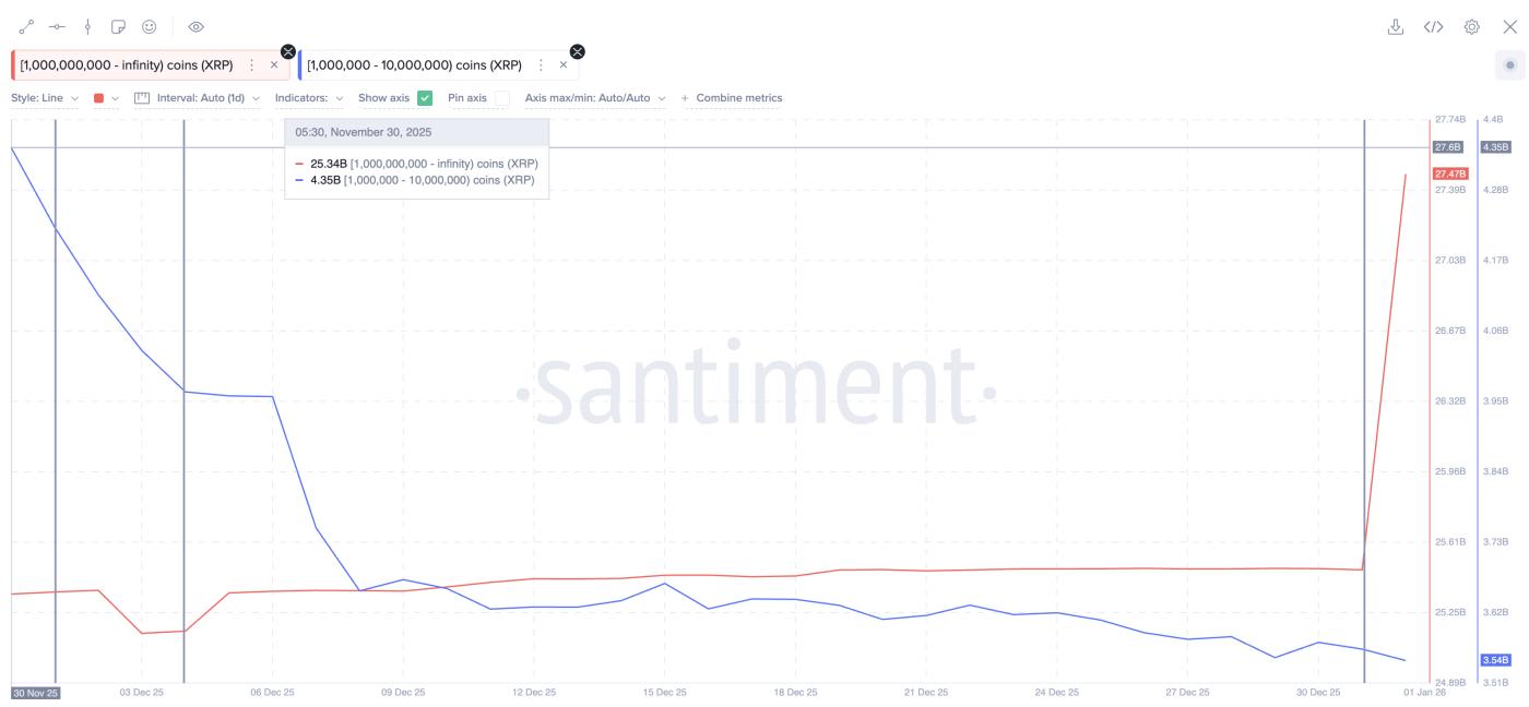 Các nhà đầu tư lớn (cá voi) mua thêm XRP; khác với lần trước.