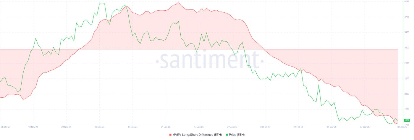 Ethereum MVRV Long/Short Difference
