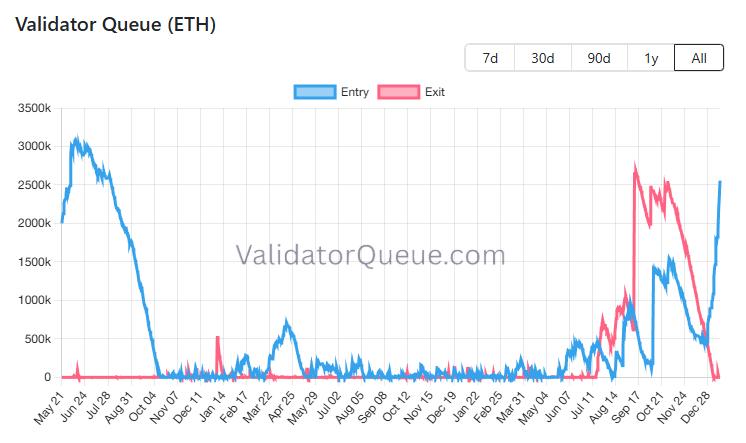 Ethereum Validator Queue. ValidatorQueue
