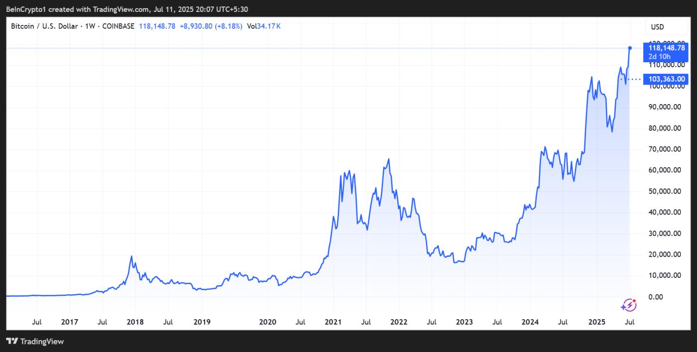 比特币（BTC）价格表现