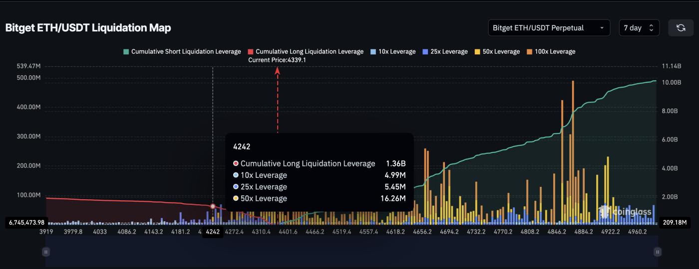 Ethereum Liquidation Map