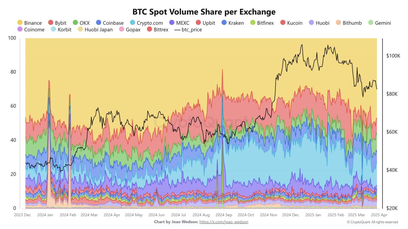 BTC spot volume share per exchange. Source: Joao Webson/X