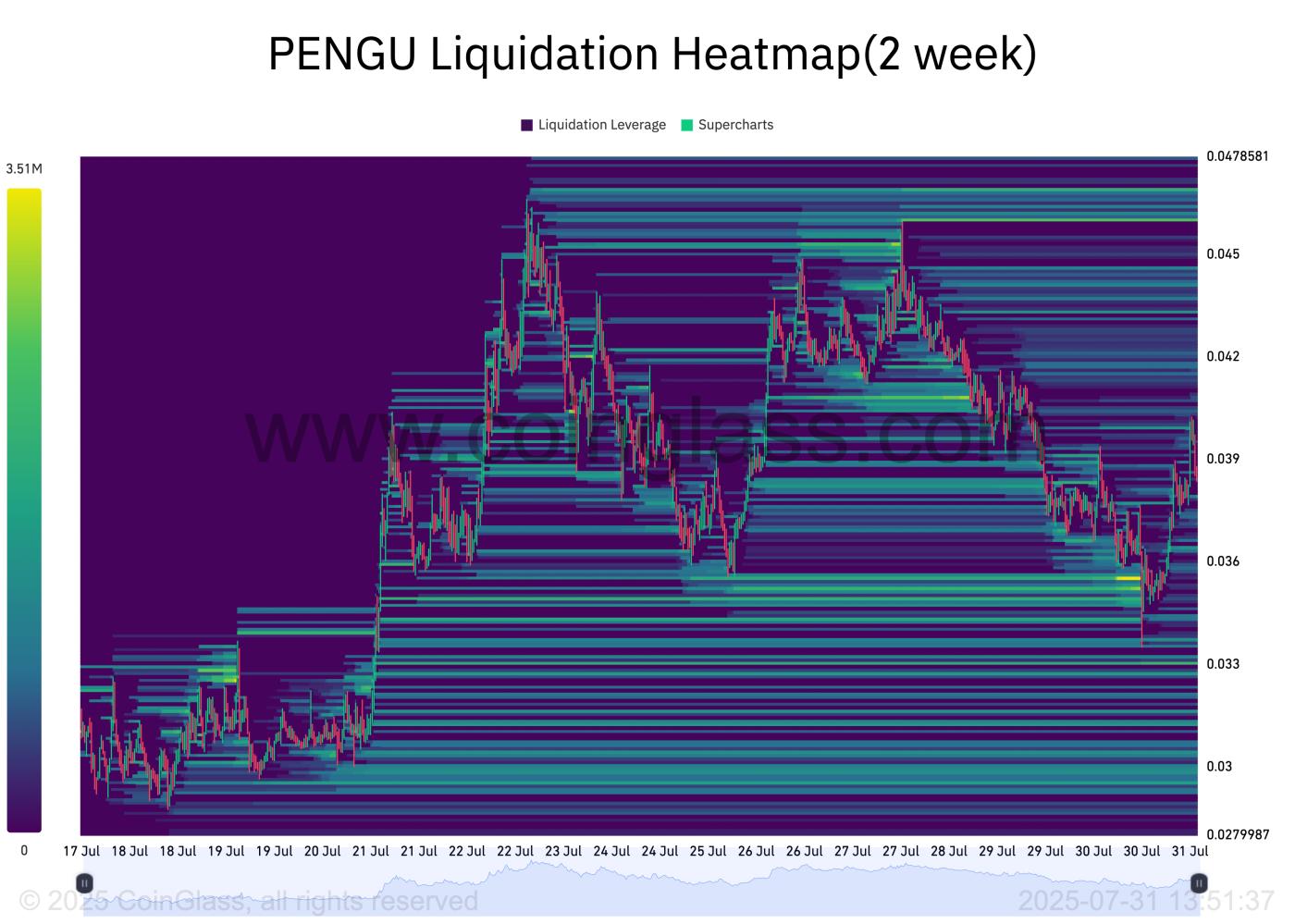 PENGU清算熱力圖