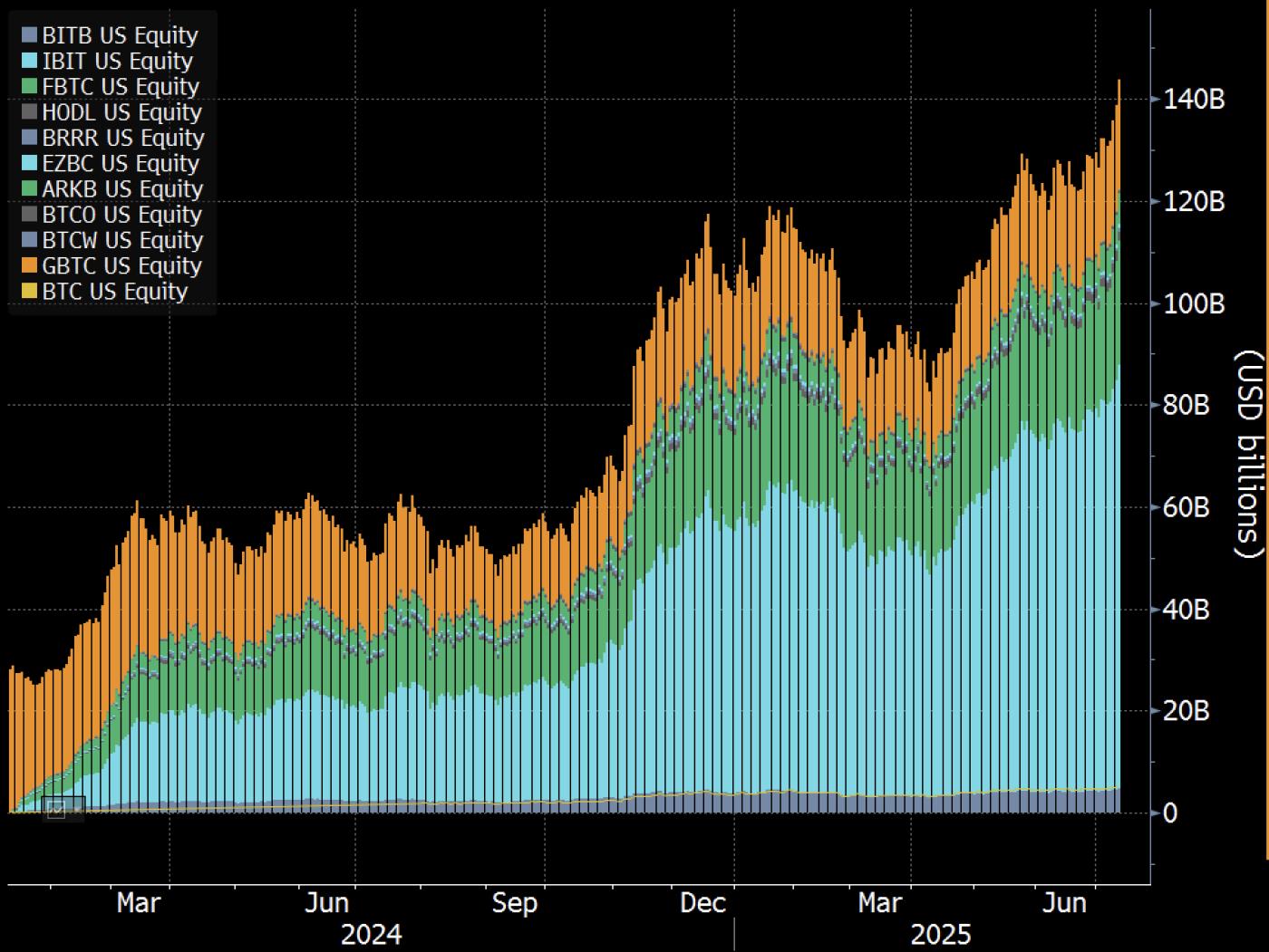 Bitcoin ETFs Total AUM.