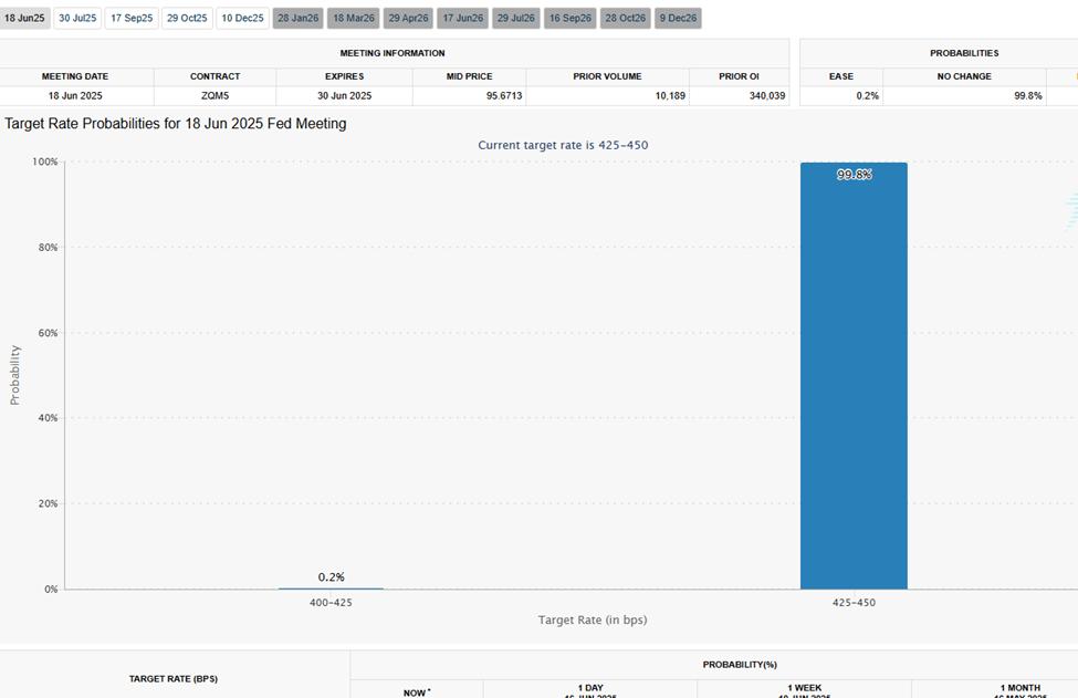 Fed Interest Rate decision probabilities