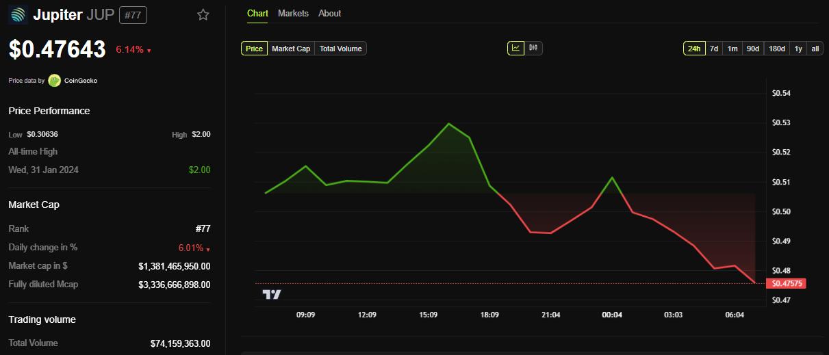Jupiter (JUP) price performance