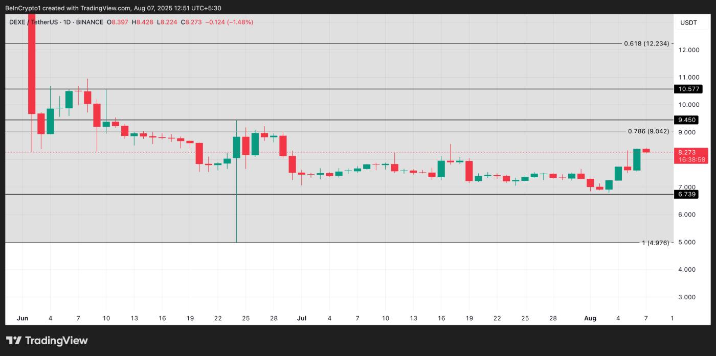 DEXE Price Analysis.
