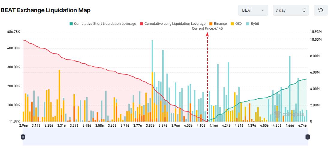 BEAT 거래소 청산 지도. 출처: Coinglass