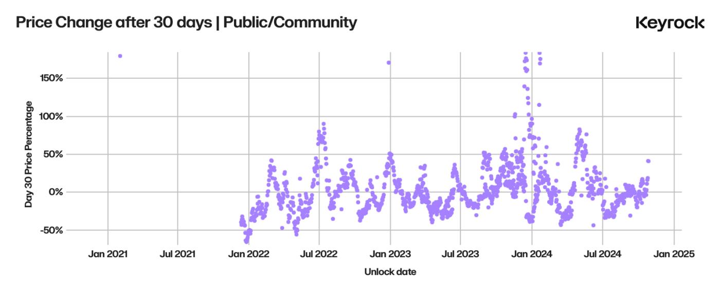 Exploring Token Unlocks: What's the Key Driver of Price Changes?
