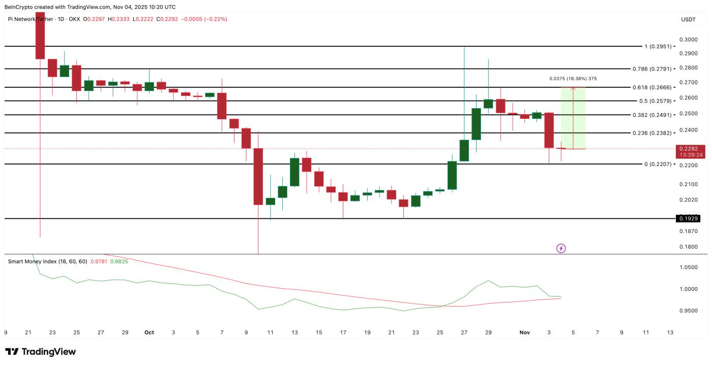 Phân tích giá đồng PI Coin