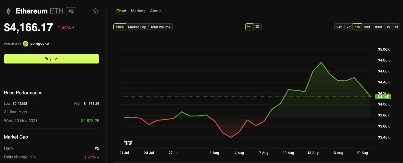 Ethereum (ETH) Price Performance