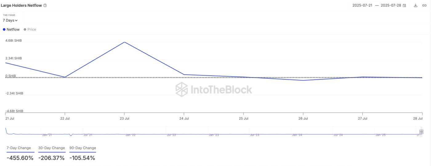 SHIB Large Holders Netflow
