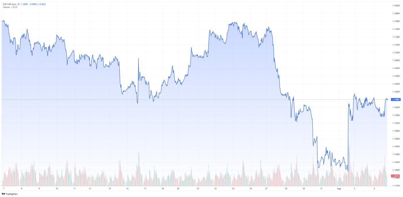 EUR/USD chart