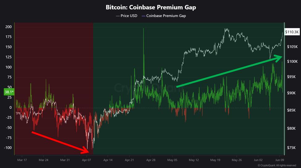 Bitcoin Coinbase Premium Gap