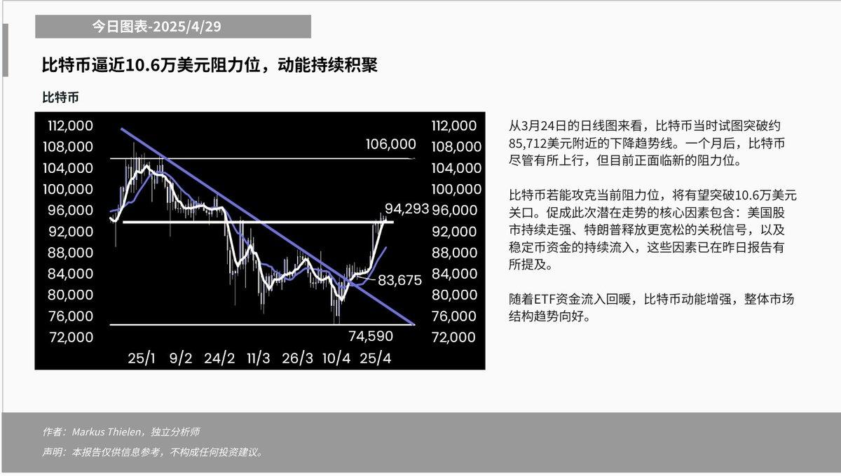 分析：若比特币突破当前阻力位，将有望突破10.6万美元关口