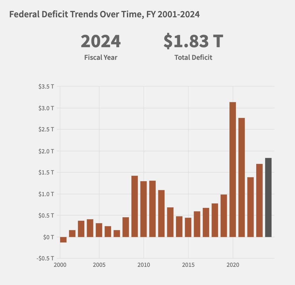 Federal Deficit Trends Over Time.