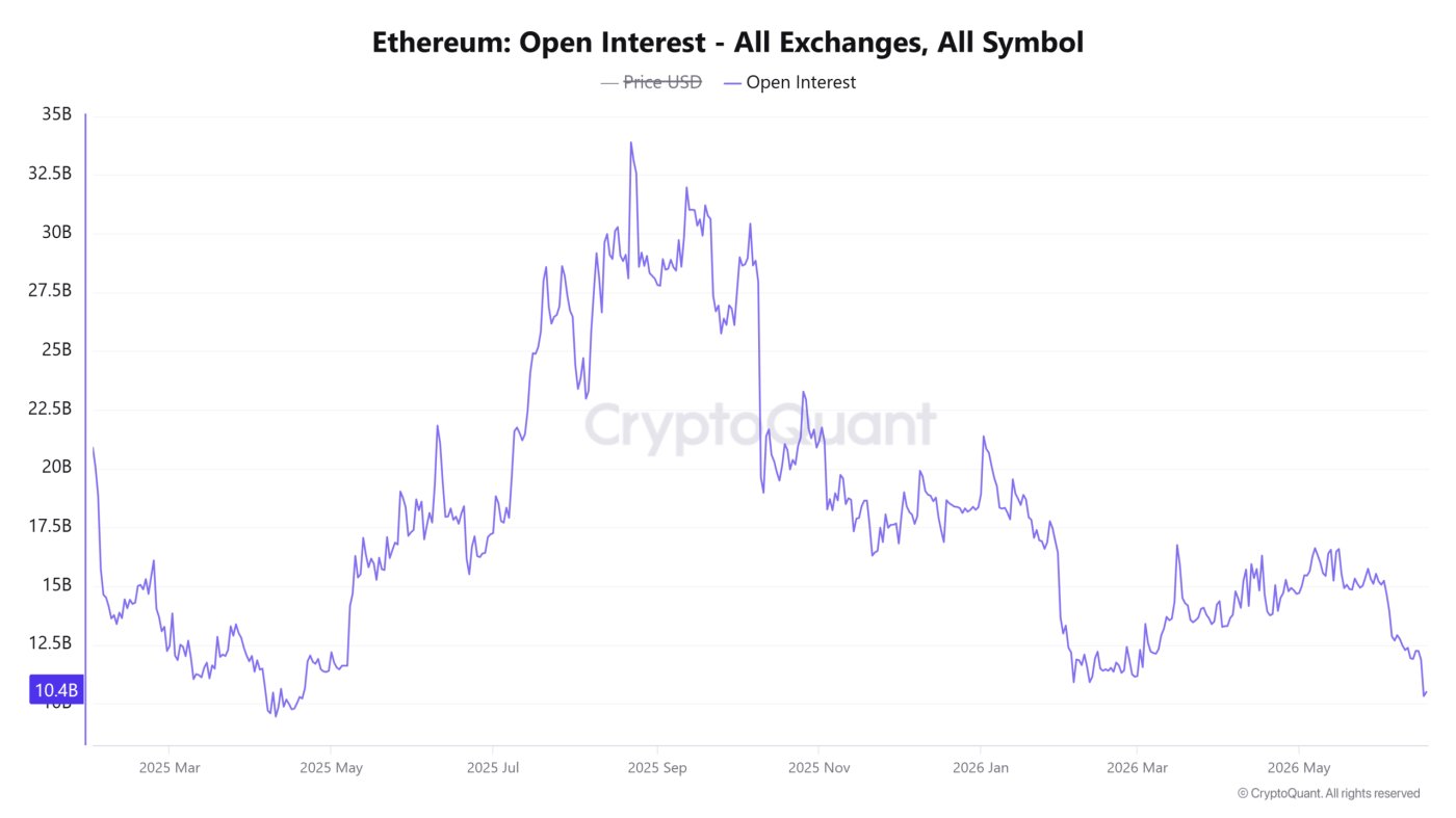 Ethereum Open Interest