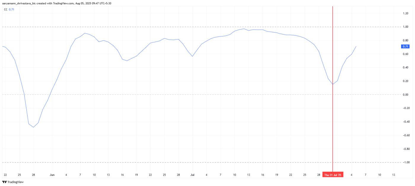 HBAR Correlation To Bitcoin