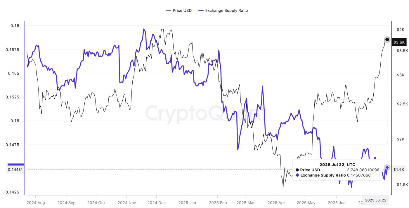 Ethereum price and exchange supply ratio