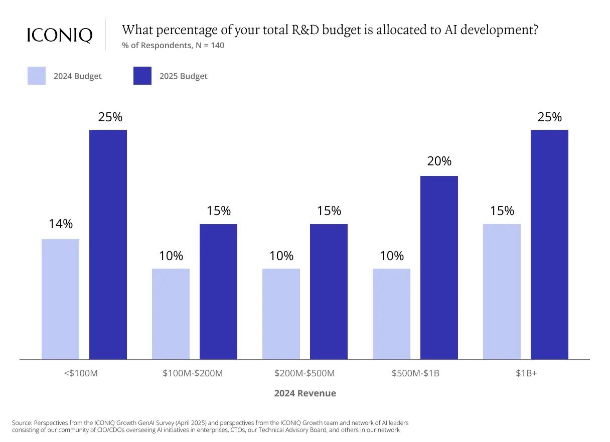 2025 AI 구현 실전 가이드: 전략 구축부터 대규모 운영까지의 다섯 가지 핵심 인사이트