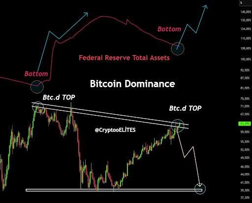 분석: 비트코인(BTC) 시장 점유율 60% 초과, 저항 구간 도달, 알트코인에 유리할 수 있음