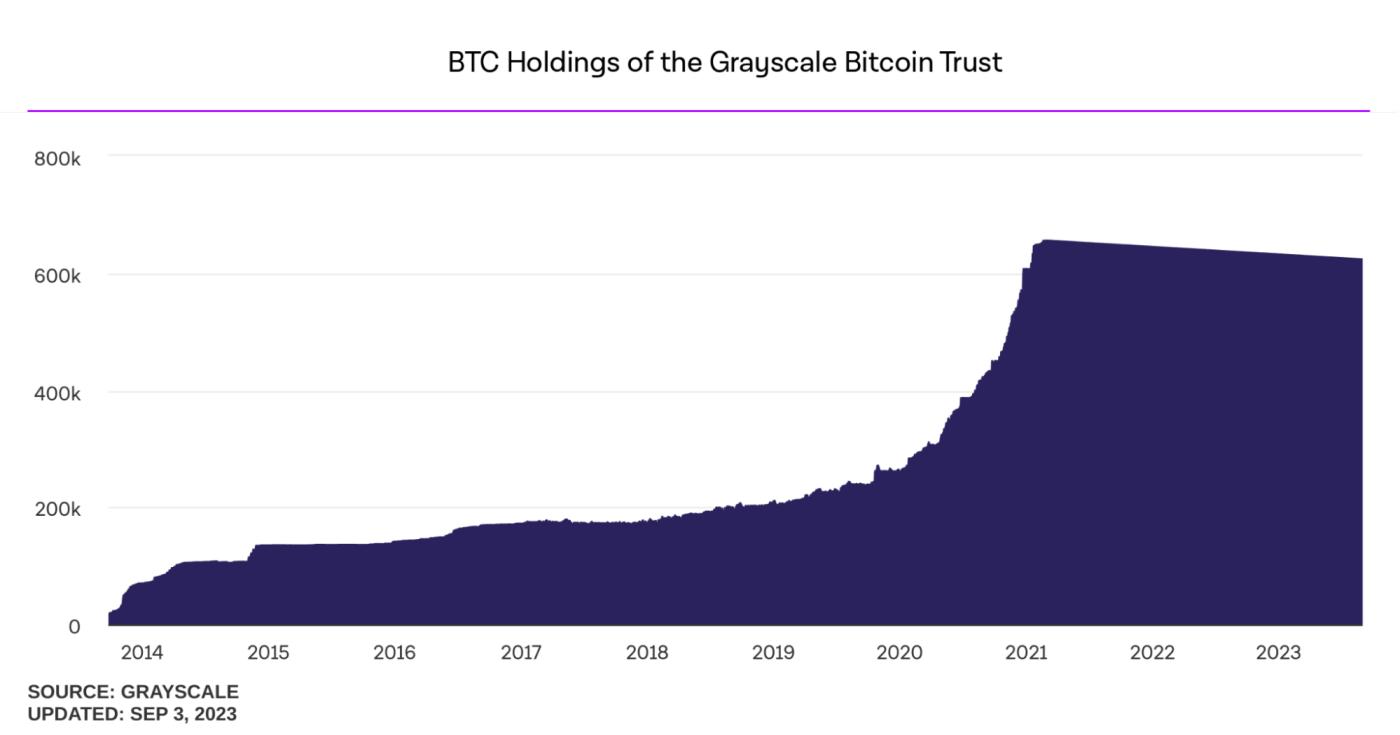BTC holdings: Grayscale