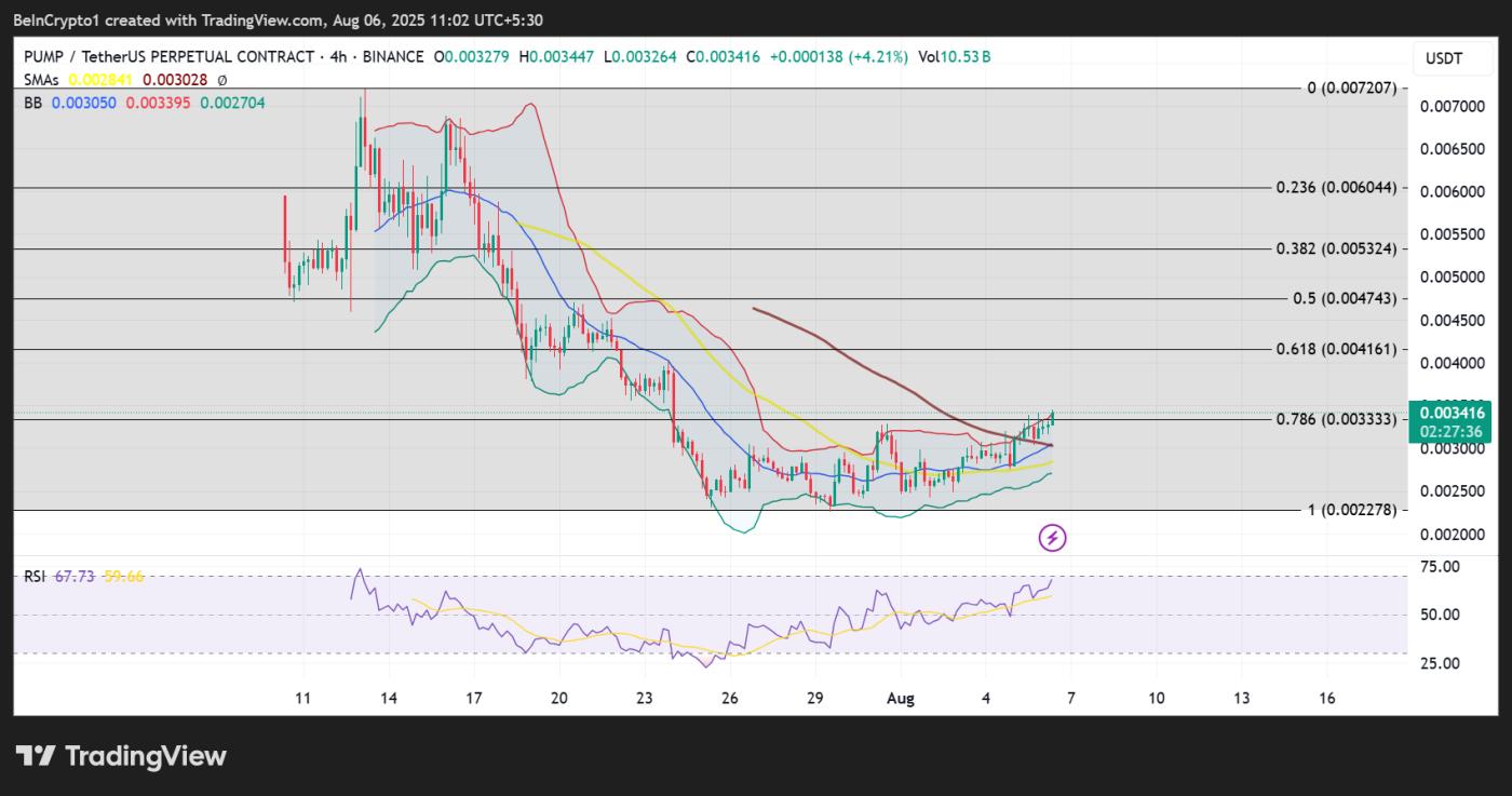 Pumf.fun (PUMP) Price Performance