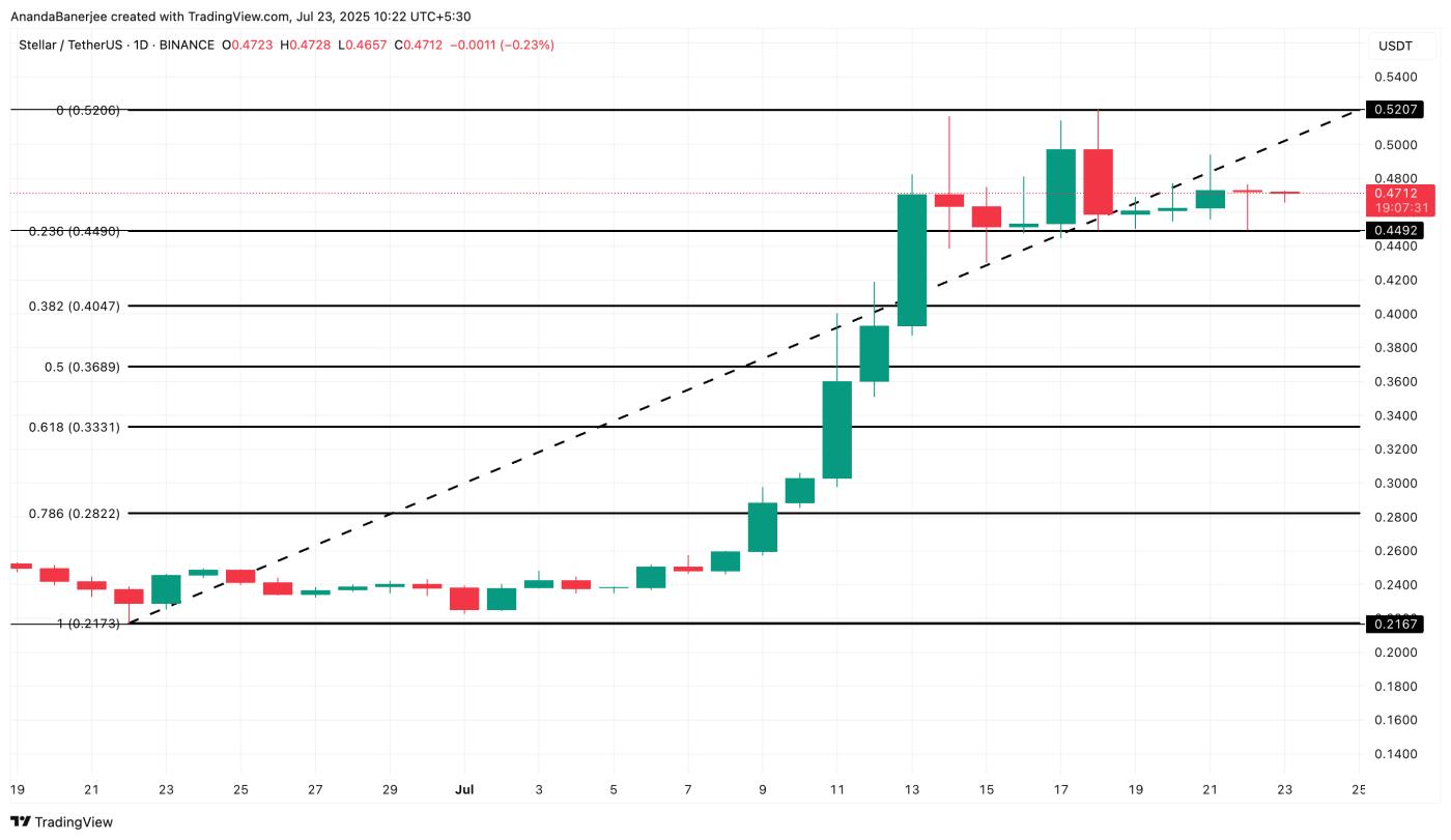 XLM price analysis